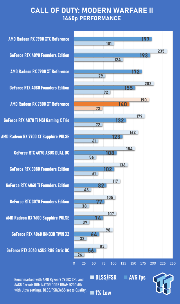 AMD Radeon RX 7800 XT Review 31 AMD Radeon RX 7800 XT Review 31