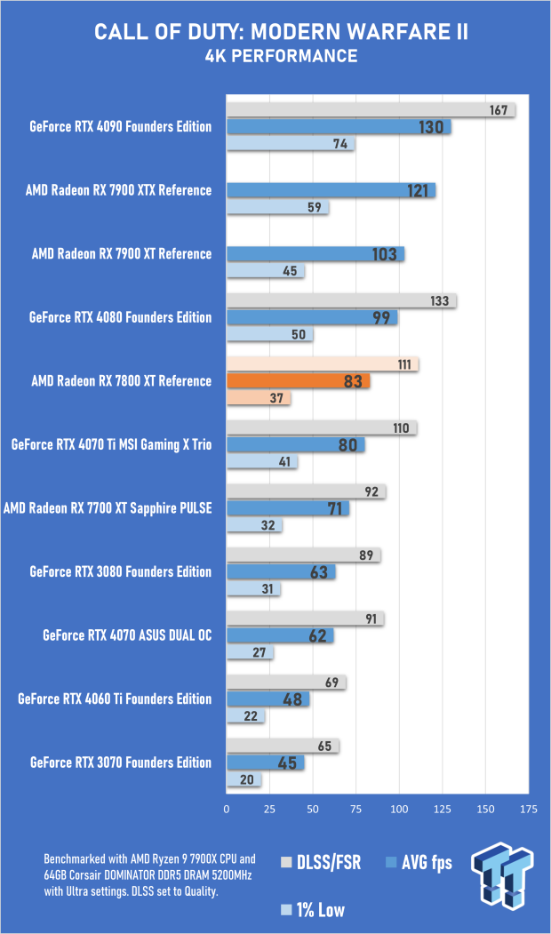 AMD Radeon RX 7800 XT Review 32 AMD Radeon RX 7800 XT Review 32