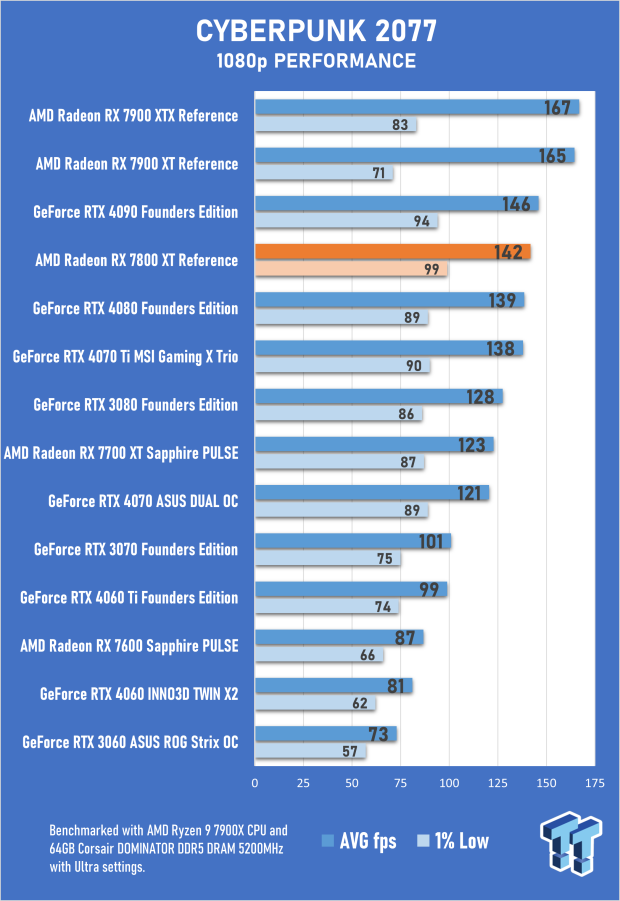 AMD Radeon RX 7800 XT Review 33 AMD Radeon RX 7800 XT Review 33