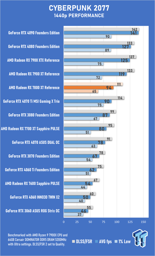 AMD Radeon RX 7800 XT Review 34 AMD Radeon RX 7800 XT Review 34