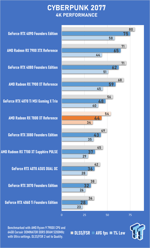 AMD Radeon RX 7800 XT Review 35 AMD Radeon RX 7800 XT Review 35