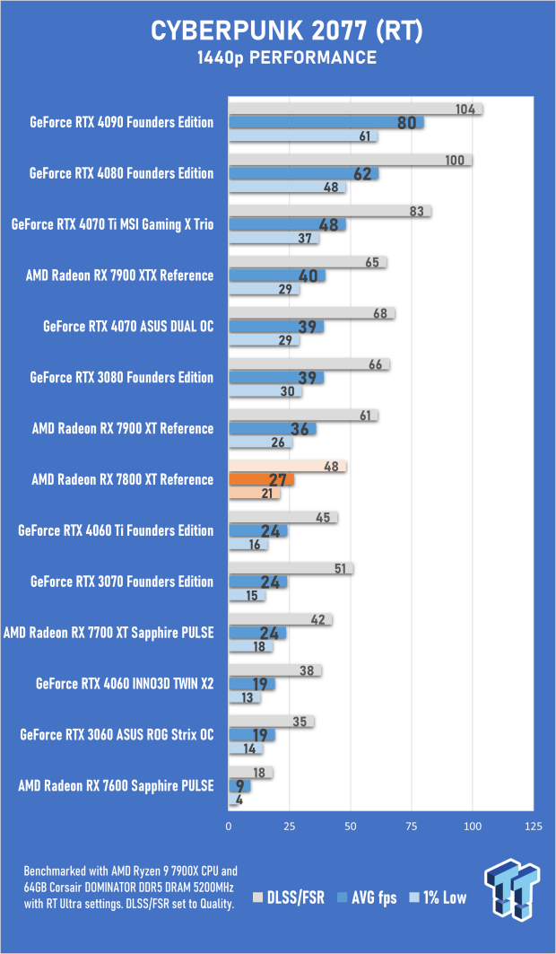 AMD Radeon RX 7800 XT Review 37 AMD Radeon RX 7800 XT Review 37