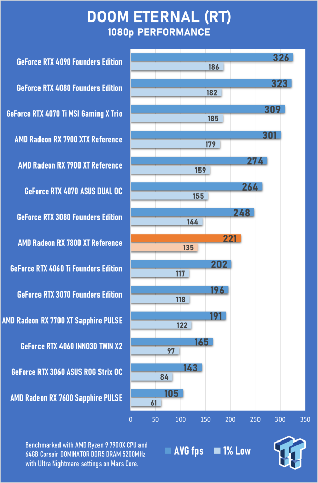 AMD Radeon RX 7800 XT Review 39 AMD Radeon RX 7800 XT Review 39