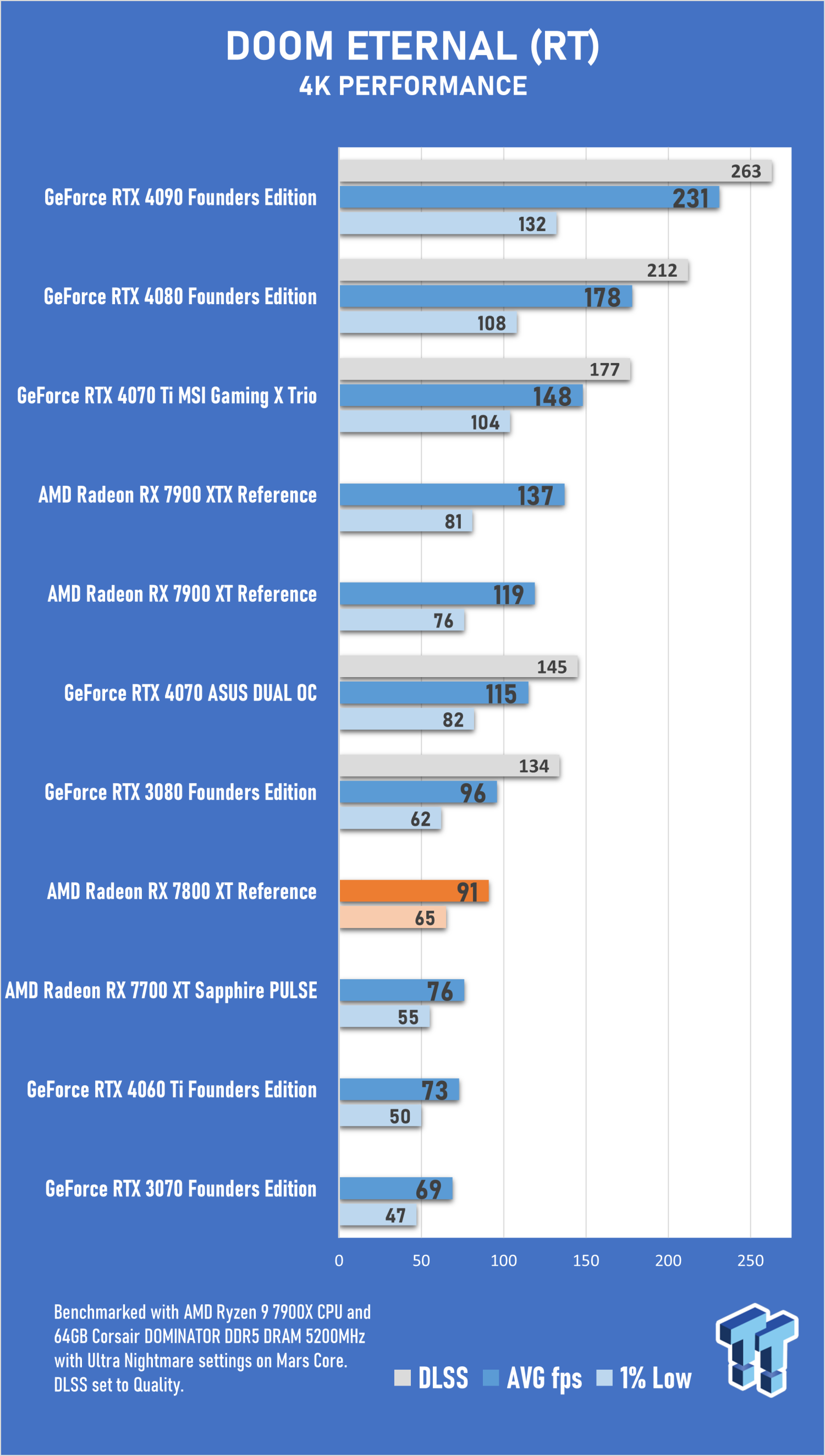 AMD RX 7800 XT Review