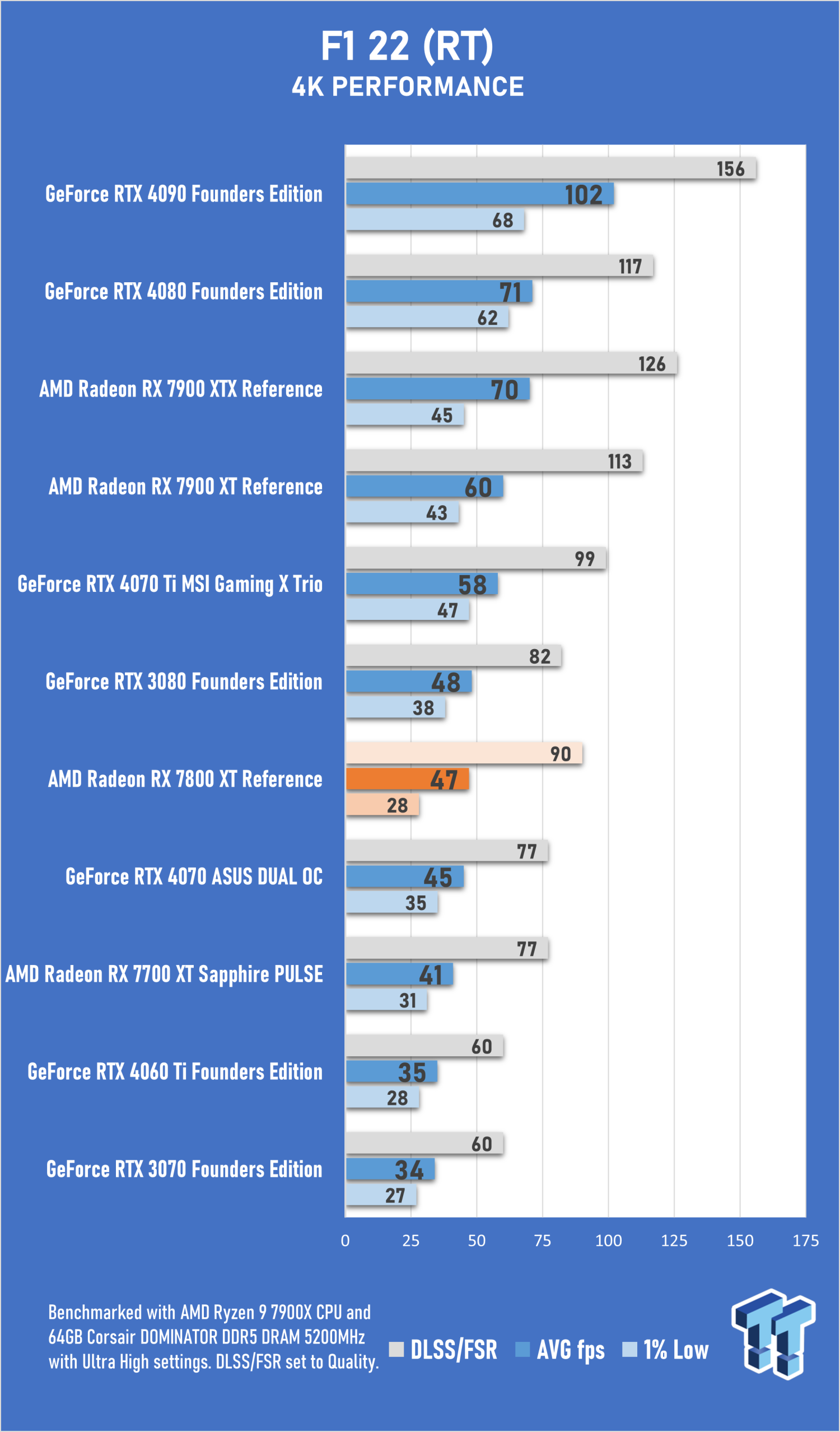 REVIEW  AMD Radeon RX 7800 XT: tão pouco, e ainda assim bate a