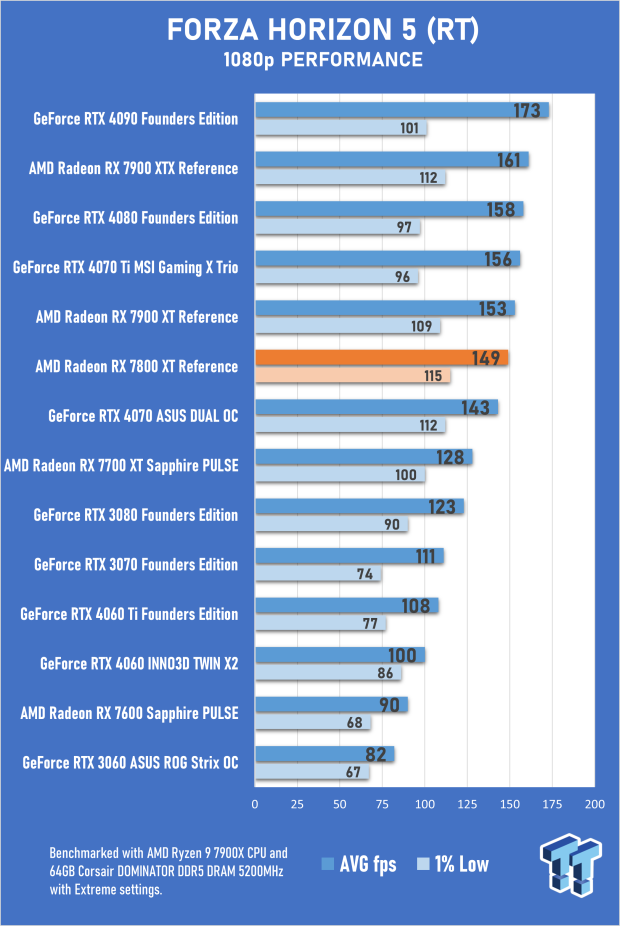 AMD Radeon RX 7800 XT Review 45 AMD Radeon RX 7800 XT Review 45