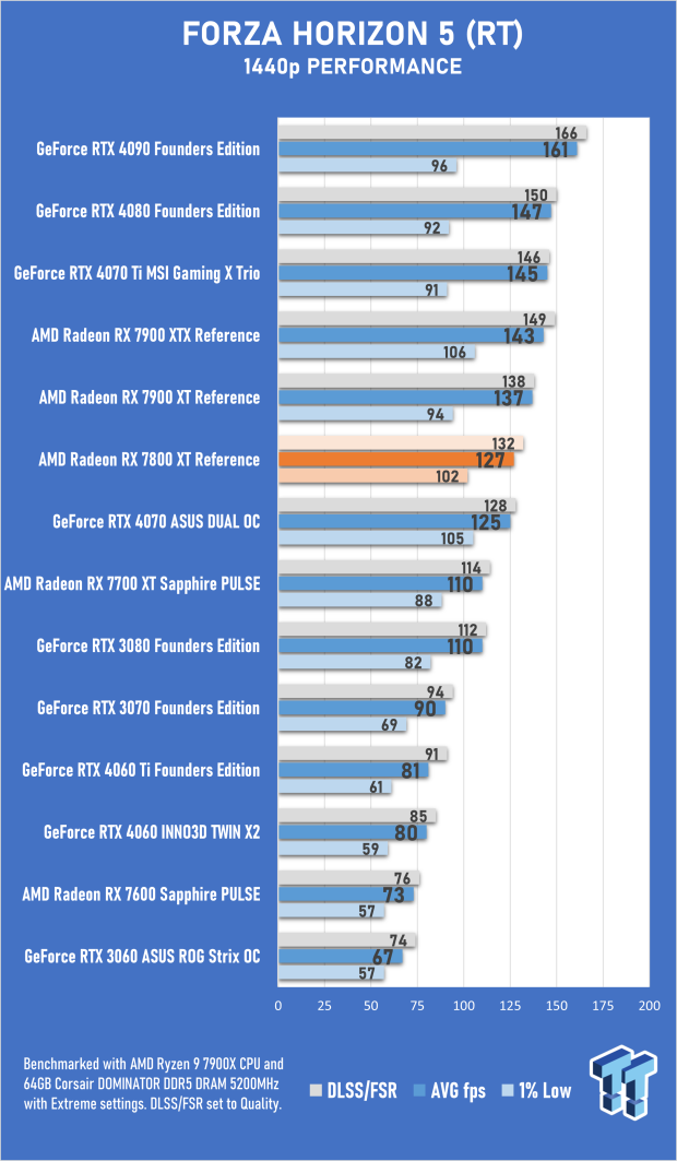 AMD Radeon RX 7800 XT Review 46 AMD Radeon RX 7800 XT Review 46