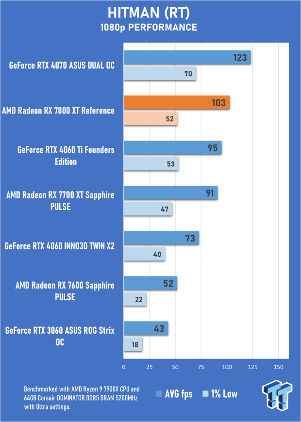 AMD Radeon RX 7800 XT Review 48 AMD Radeon RX 7800 XT Review 48