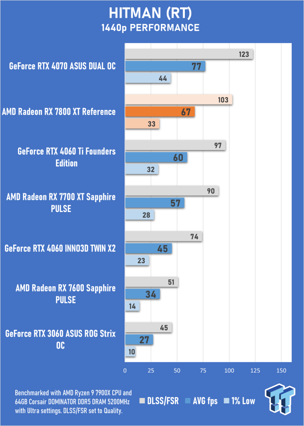 AMD Radeon RX 7800 XT Review 49 AMD Radeon RX 7800 XT Review 49
