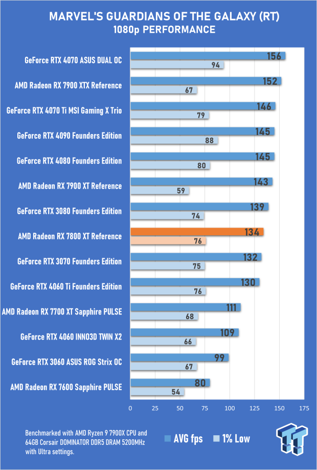AMD Radeon RX 7800 XT Review 54 AMD Radeon RX 7800 XT Review 54