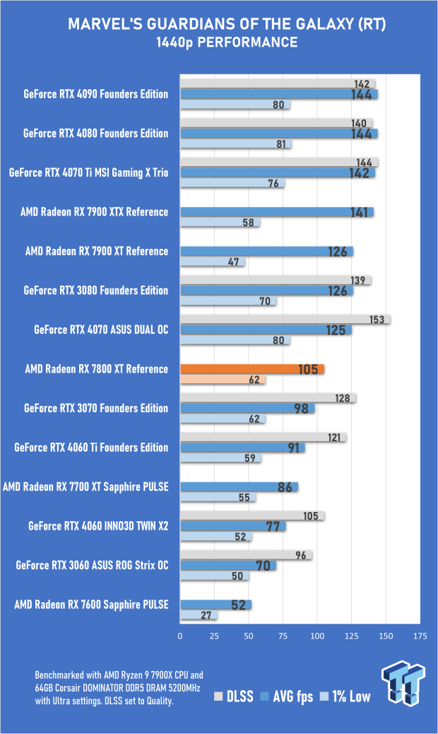 AMD Radeon RX 7800 XT Review 55 AMD Radeon RX 7800 XT Review 55