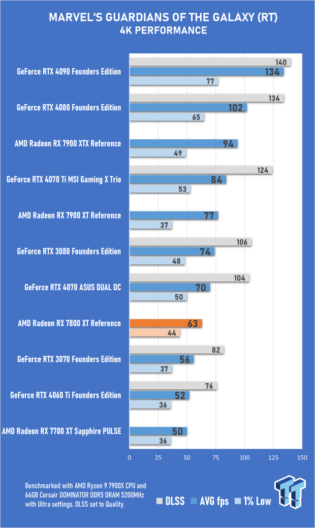 AMD Radeon RX 7800 XT Review 5611 AMD Radeon RX 7800 XT Review 5611