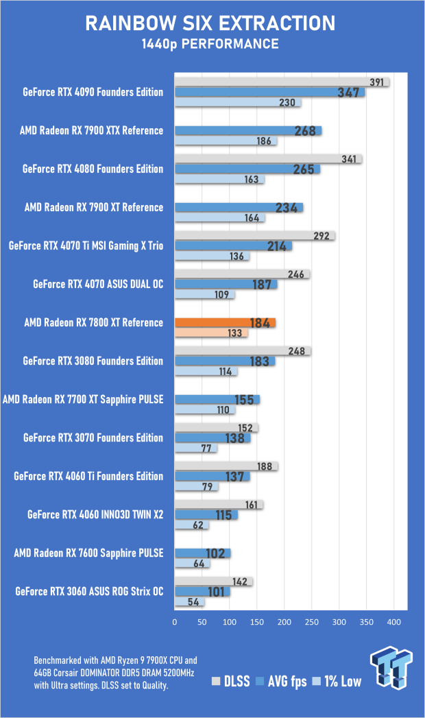 AMD Radeon RX 7800 XT Review 58 AMD Radeon RX 7800 XT Review 58