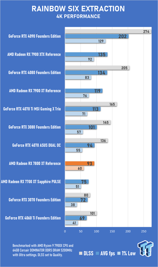 AMD Radeon RX 7800 XT Review 59 AMD Radeon RX 7800 XT Review 59