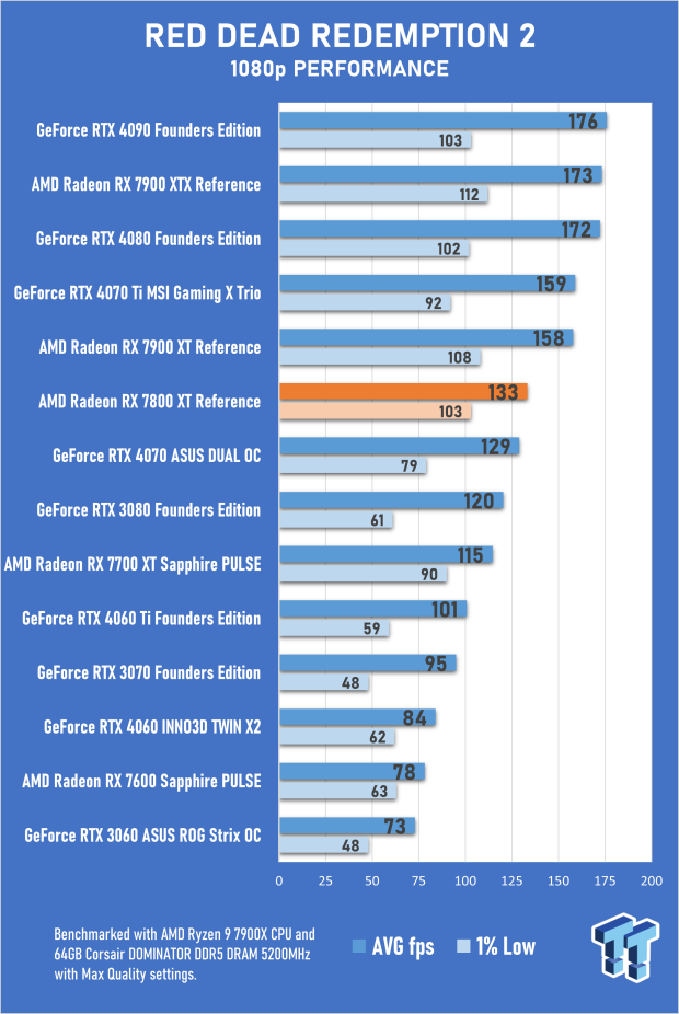 AMD Radeon RX 7800 XT Review 60 AMD Radeon RX 7800 XT Review 60