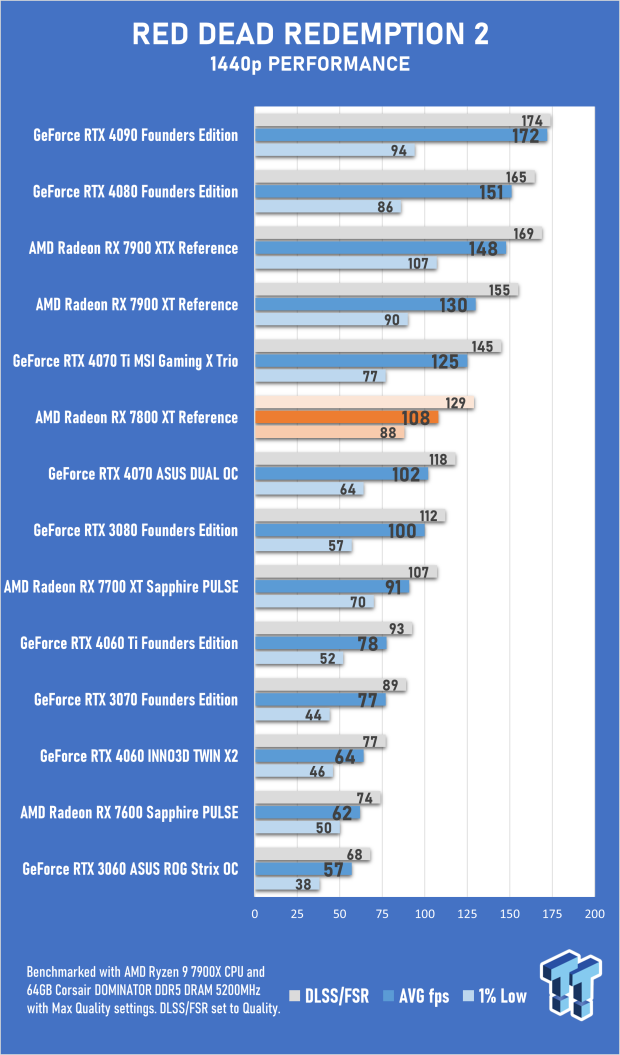 AMD Radeon RX 7800 XT Review 61 AMD Radeon RX 7800 XT Review 61