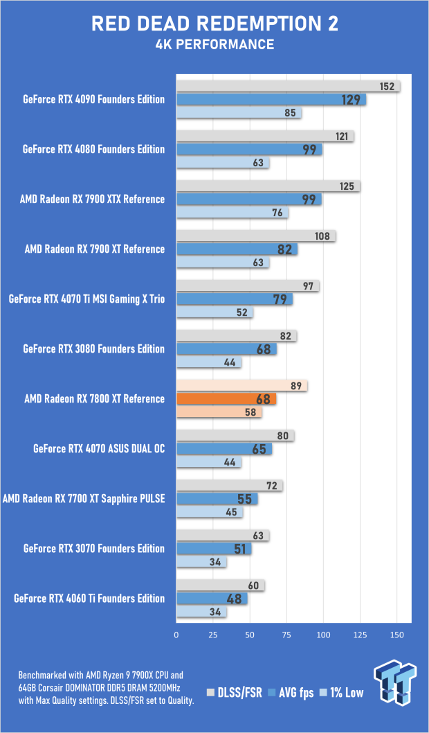 AMD Radeon RX 7800 XT Review 62 AMD Radeon RX 7800 XT Review 62