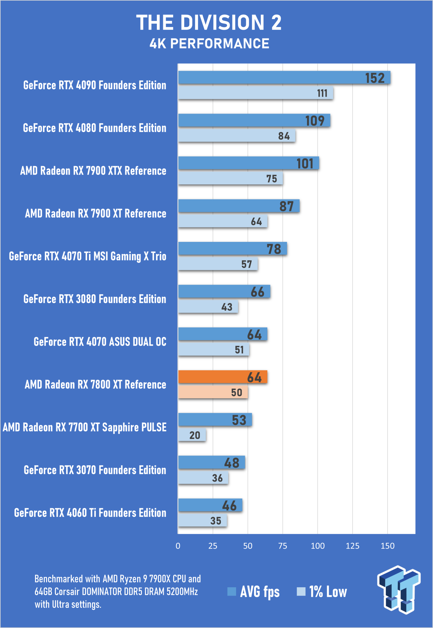 AMD Radeon RX 7800 XT Review