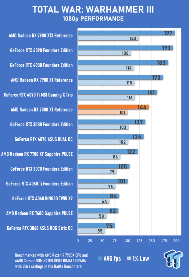AMD Radeon RX 7800 XT Review 66 AMD Radeon RX 7800 XT Review 66