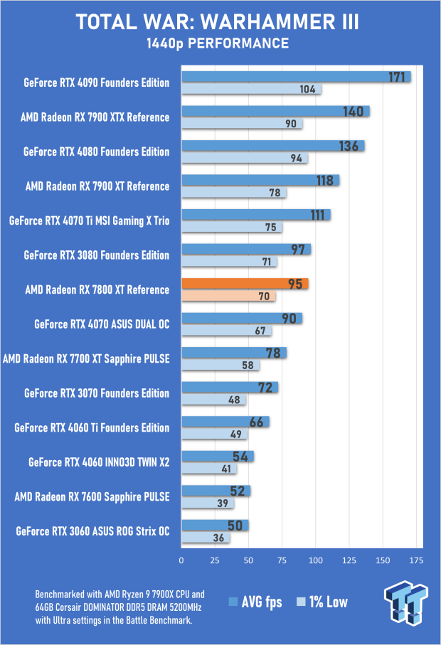 AMD Radeon RX 7800 XT Review 67 AMD Radeon RX 7800 XT Review 67