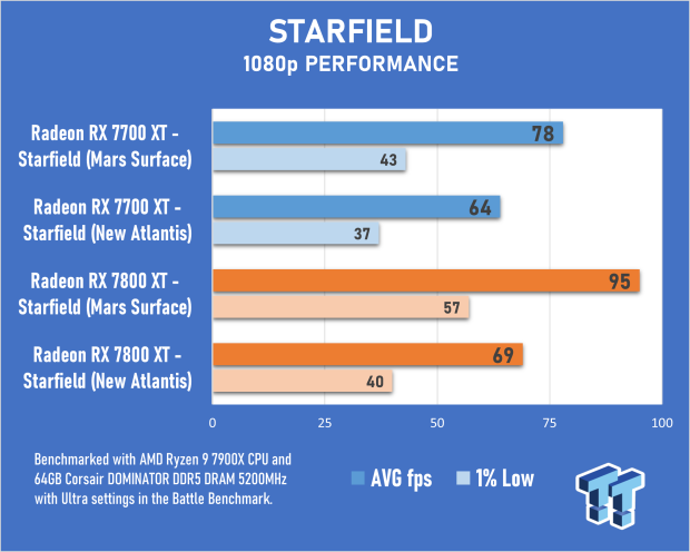 AMD Radeon RX 7800 XT Review 71 AMD Radeon RX 7800 XT Review 71