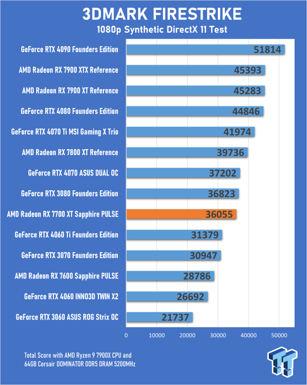 Sapphire PULSE AMD Radeon RX 7700 XT Review 15 Sapphire PULSE AMD Radeon RX 7700 XT Review 15
