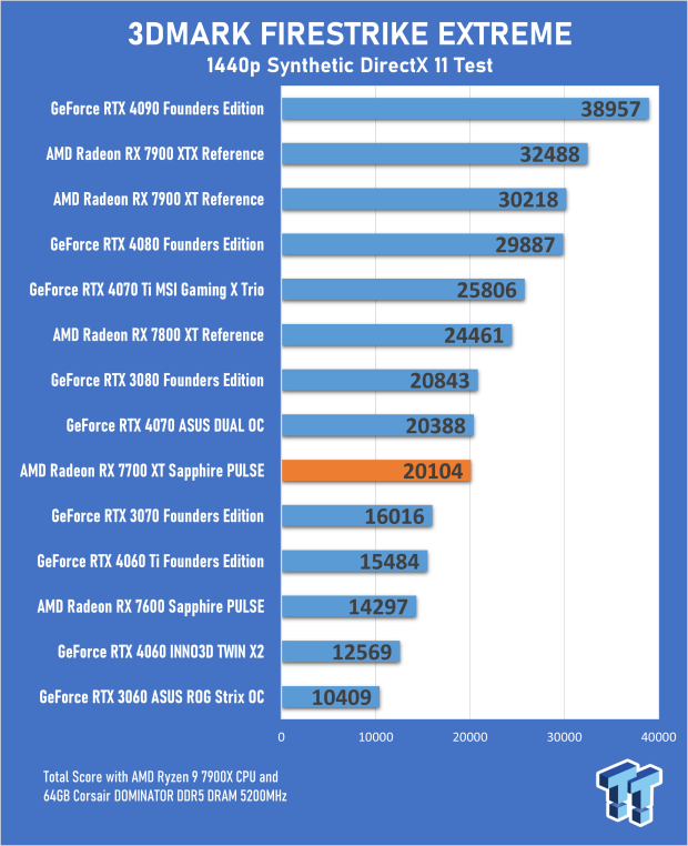 Sapphire PULSE AMD Radeon RX 7700 XT Review 16 Sapphire PULSE AMD Radeon RX 7700 XT Review 16