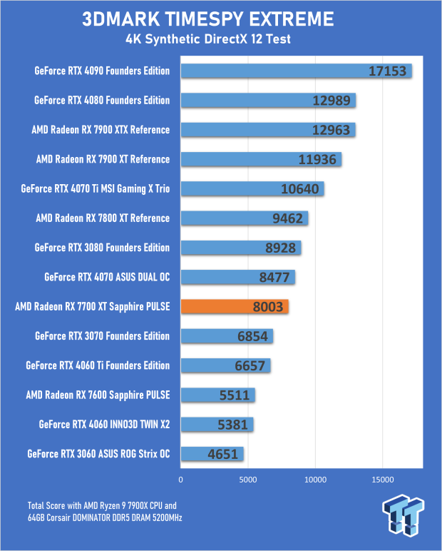 Sapphire PULSE AMD Radeon RX 7700 XT Review 19 Sapphire PULSE AMD Radeon RX 7700 XT Review 19