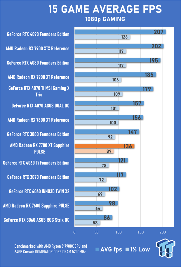 Sapphire PULSE AMD Radeon RX 7700 XT Review 21 Sapphire PULSE AMD Radeon RX 7700 XT Review 21
