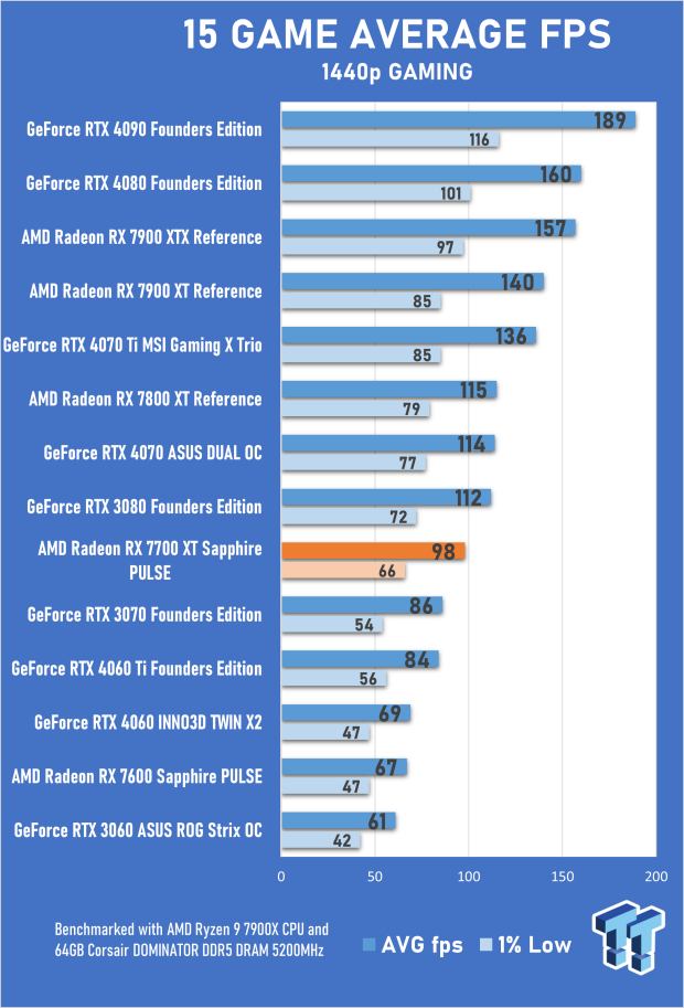 Sapphire PULSE AMD Radeon RX 7700 XT Review 22 Sapphire PULSE AMD Radeon RX 7700 XT Review 22