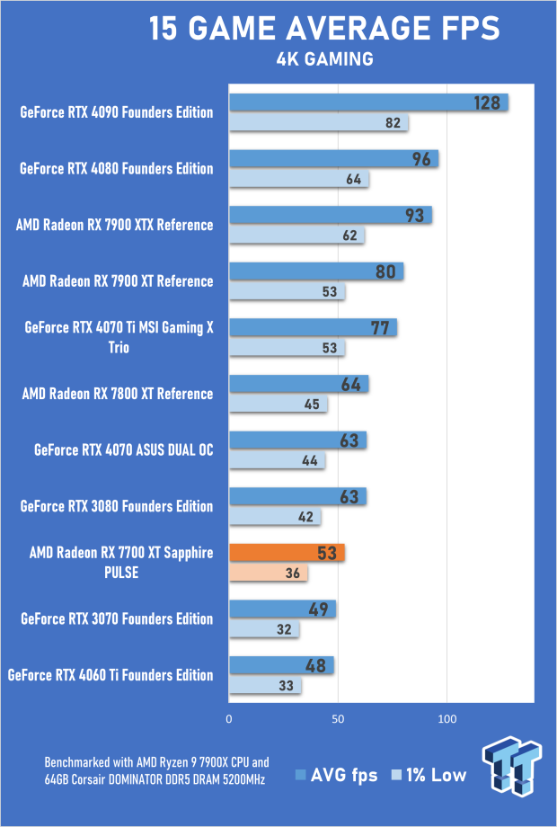 Sapphire PULSE AMD Radeon RX 7700 XT Review 23 Sapphire PULSE AMD Radeon RX 7700 XT Review 23