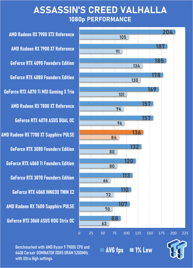 Sapphire PULSE AMD Radeon RX 7700 XT Review 24 Sapphire PULSE AMD Radeon RX 7700 XT Review 24