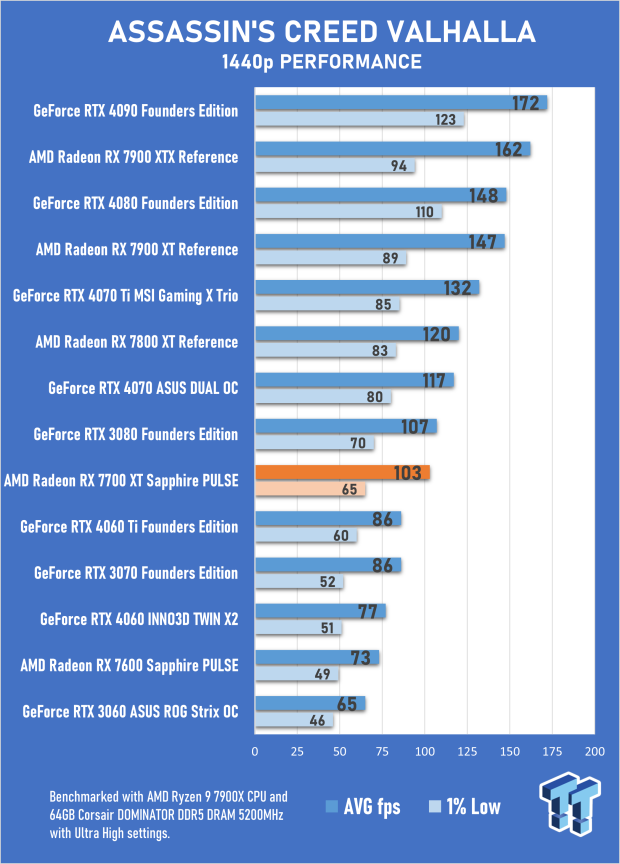 Sapphire PULSE AMD Radeon RX 7700 XT Review 25 Sapphire PULSE AMD Radeon RX 7700 XT Review 25