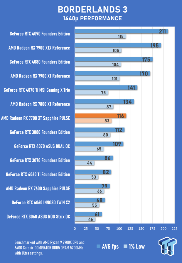 Sapphire PULSE AMD Radeon RX 7700 XT Review 28 Sapphire PULSE AMD Radeon RX 7700 XT Review 28