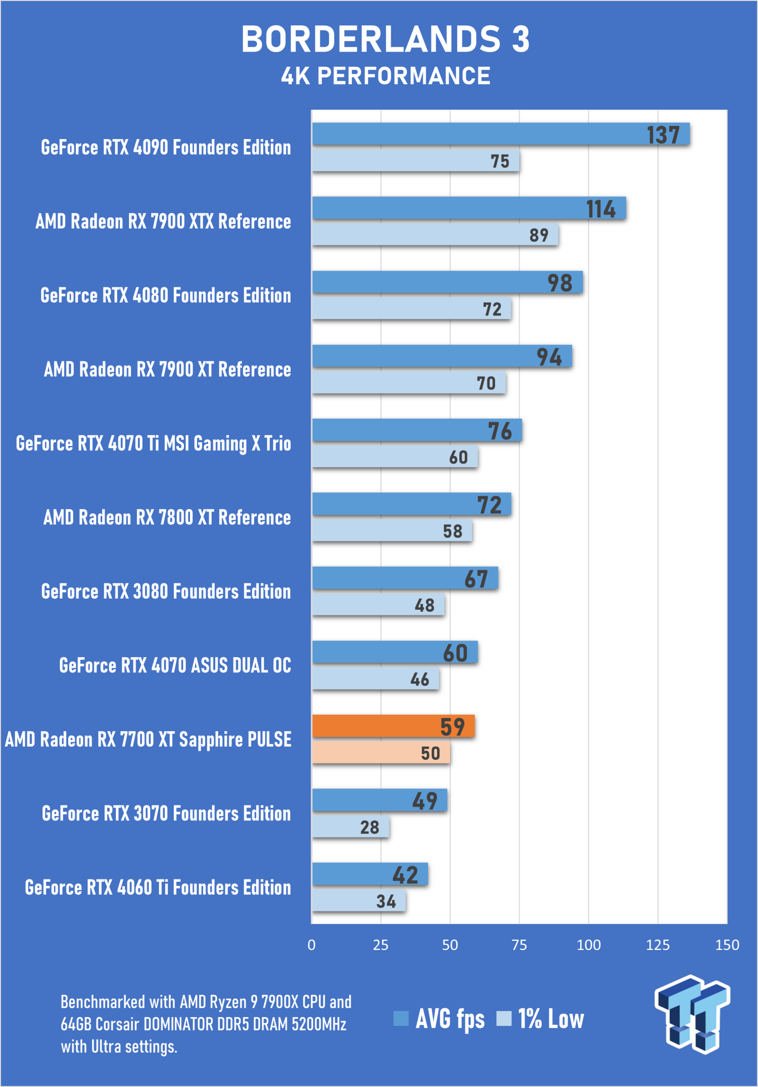 Sapphire Pulse AMD Radeon RX 7700 XT GPU Review: 1440P gaming done