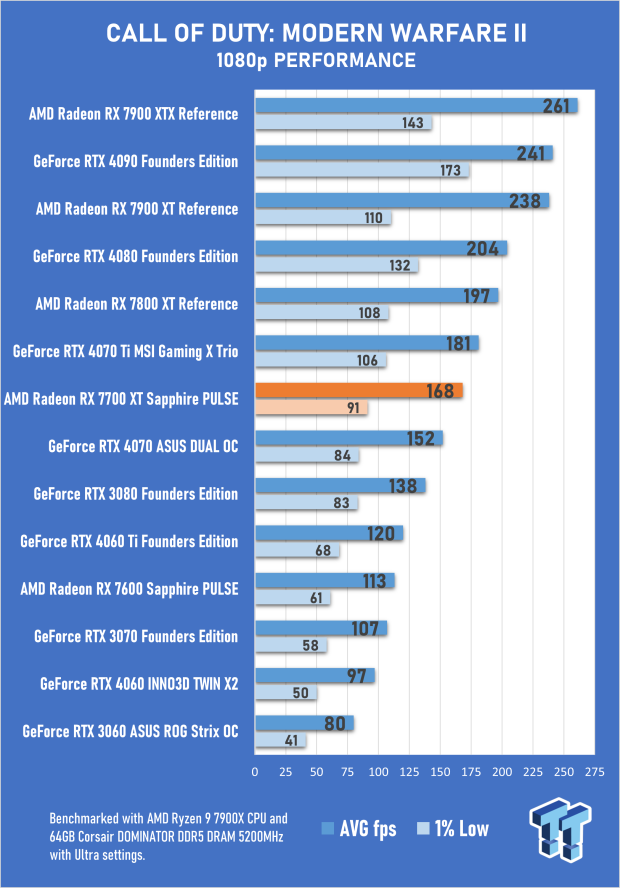Sapphire PULSE AMD Radeon RX 7700 XT Review 30 Sapphire PULSE AMD Radeon RX 7700 XT Review 30