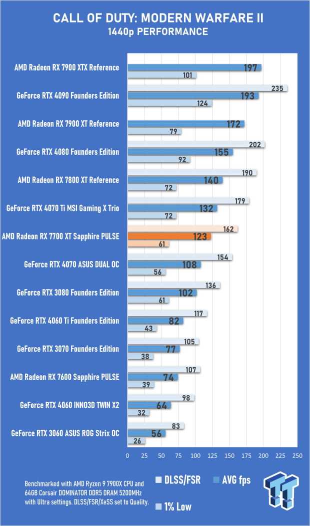 Sapphire PULSE AMD Radeon RX 7700 XT Review 31 Sapphire PULSE AMD Radeon RX 7700 XT Review 31