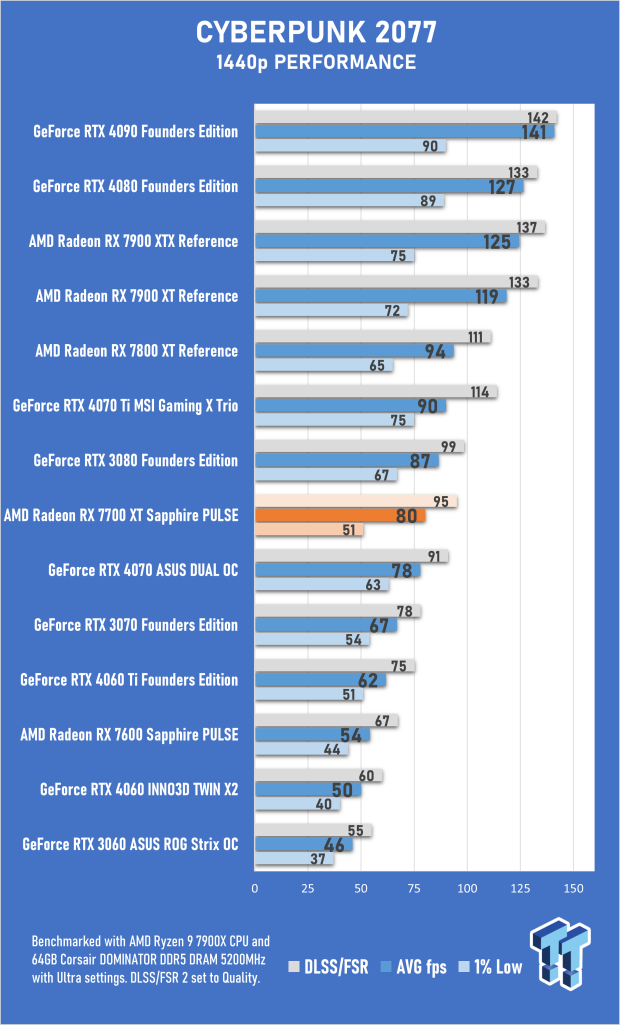Sapphire PULSE AMD Radeon RX 7700 XT Review 34 Sapphire PULSE AMD Radeon RX 7700 XT Review 34