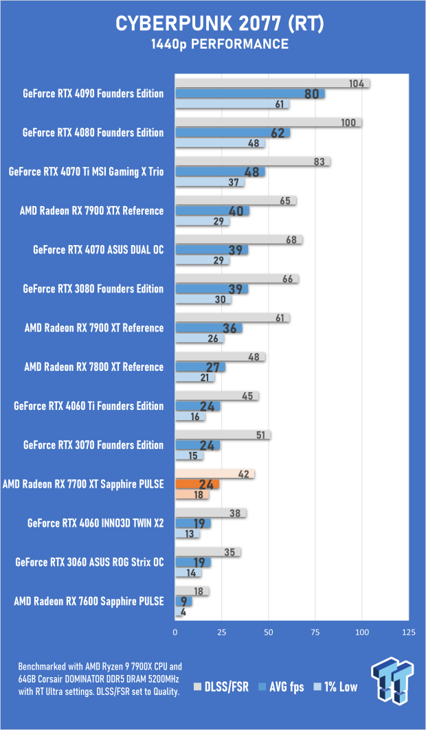 Sapphire PULSE AMD Radeon RX 7700 XT Review 37 Sapphire PULSE AMD Radeon RX 7700 XT Review 37