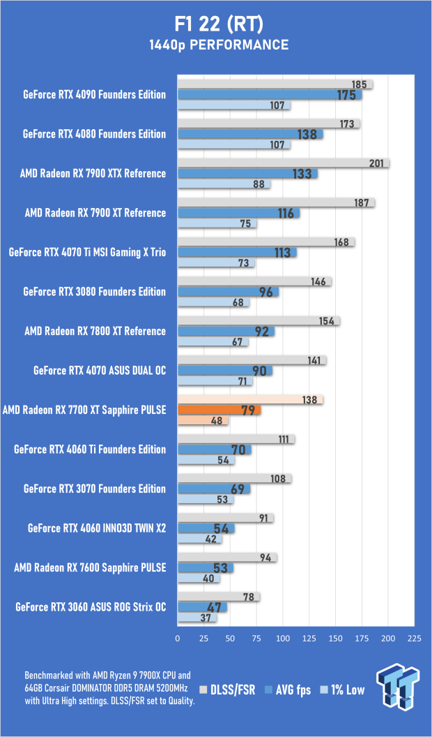 Sapphire PULSE AMD Radeon RX 7700 XT Review 43 Sapphire PULSE AMD Radeon RX 7700 XT Review 43