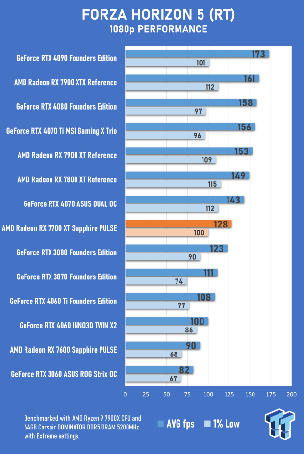 Sapphire PULSE AMD Radeon RX 7700 XT Review 45 Sapphire PULSE AMD Radeon RX 7700 XT Review 45