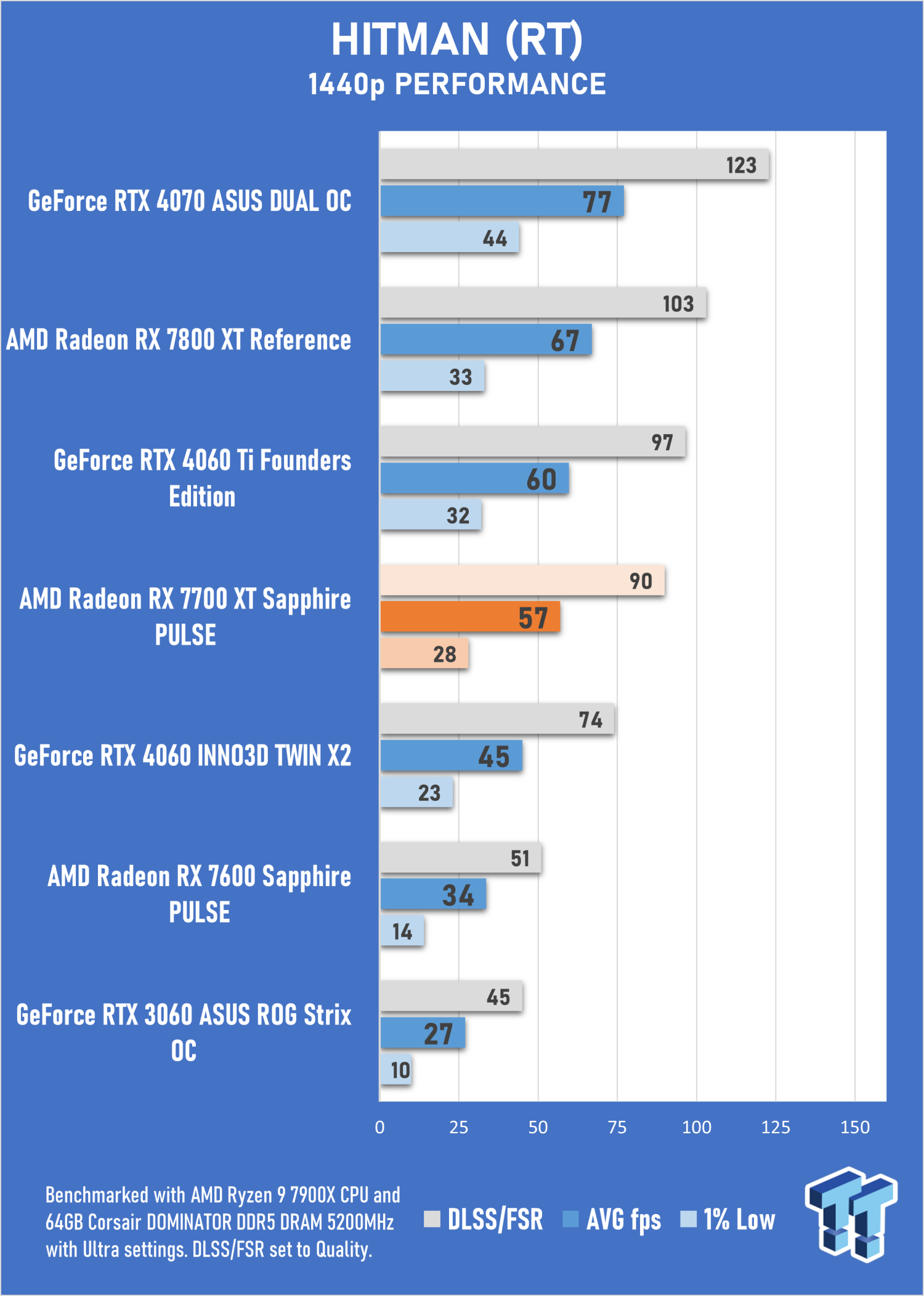 AMD RX 7700 XT Review ft. Sapphire Pulse