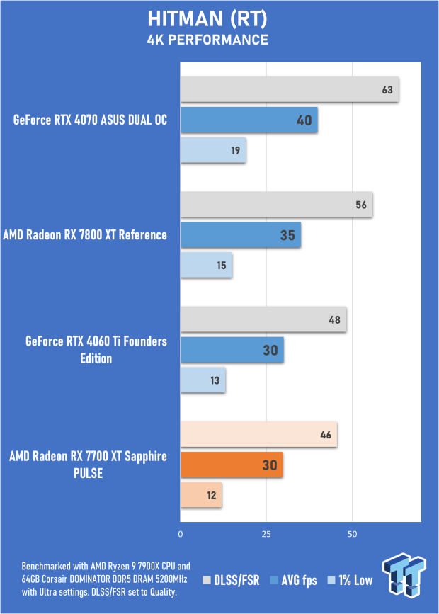 Sapphire PULSE AMD Radeon RX 7700 XT Review 50 Sapphire PULSE AMD Radeon RX 7700 XT Review 50