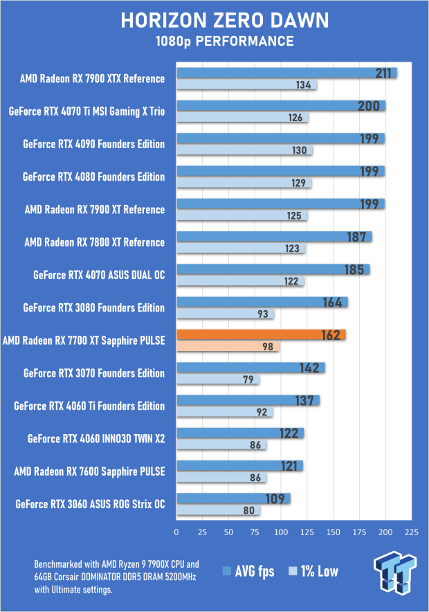 Sapphire PULSE AMD Radeon RX 7700 XT Review 51 Sapphire PULSE AMD Radeon RX 7700 XT Review 51