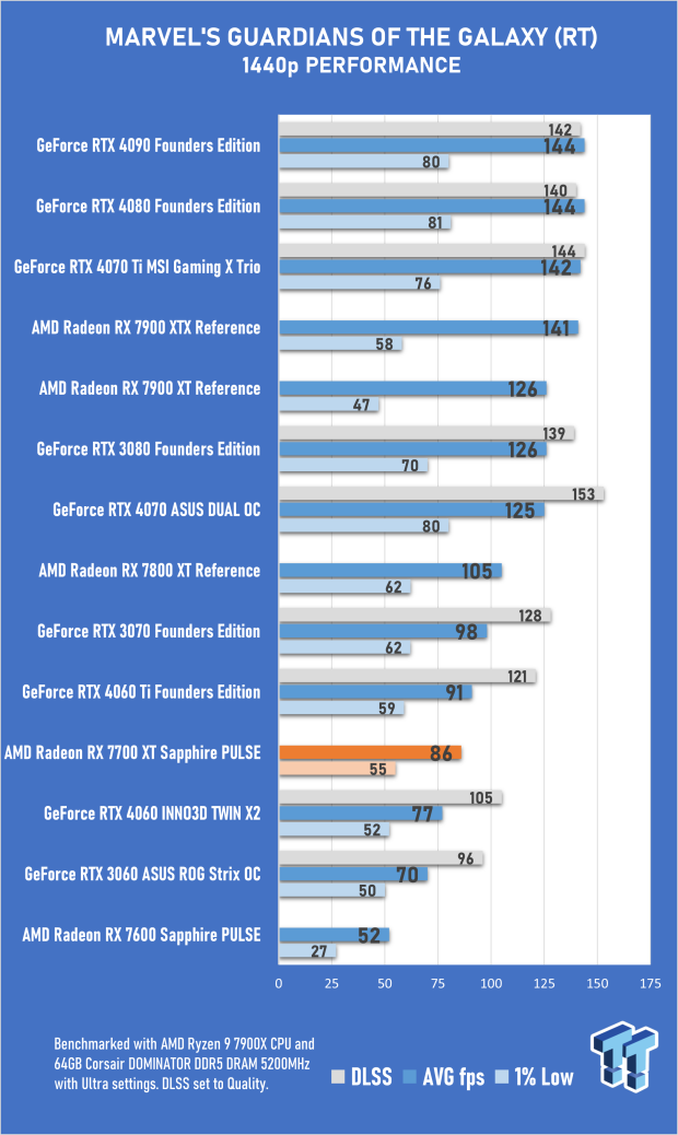 Sapphire PULSE AMD Radeon RX 7700 XT Review 55 Sapphire PULSE AMD Radeon RX 7700 XT Review 55
