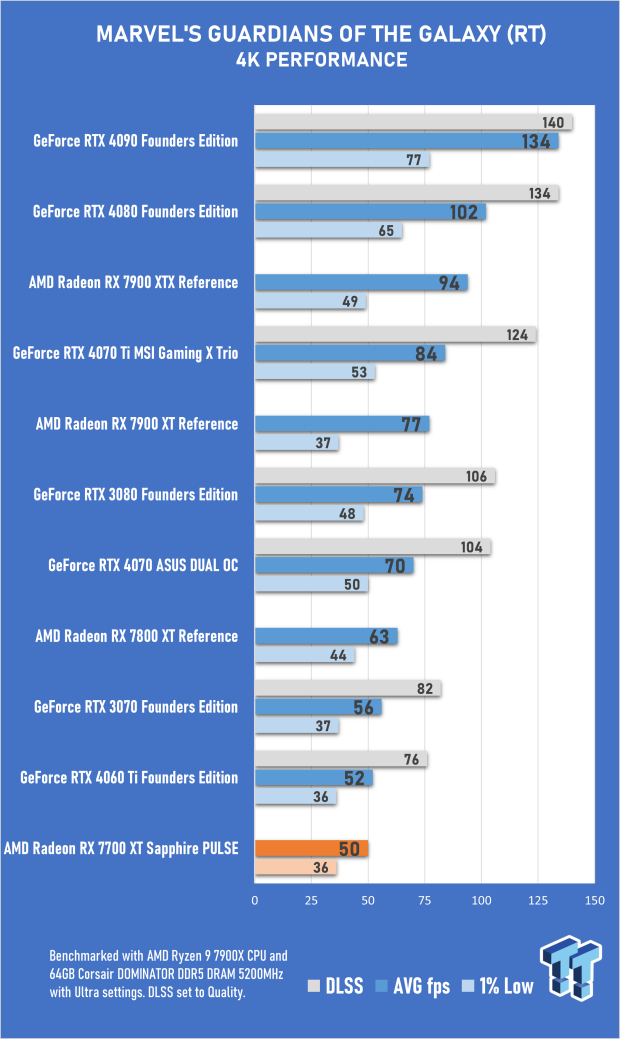 Sapphire PULSE AMD Radeon RX 7700 XT Review 56 Sapphire PULSE AMD Radeon RX 7700 XT Review 56