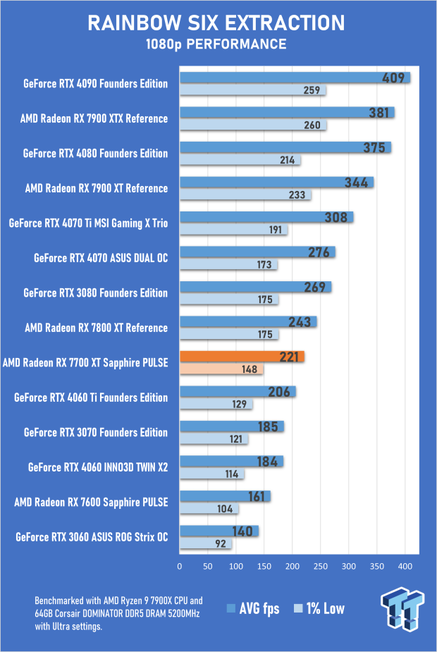 Sapphire PULSE AMD Radeon RX 7700 XT Review 57 Sapphire PULSE AMD Radeon RX 7700 XT Review 57