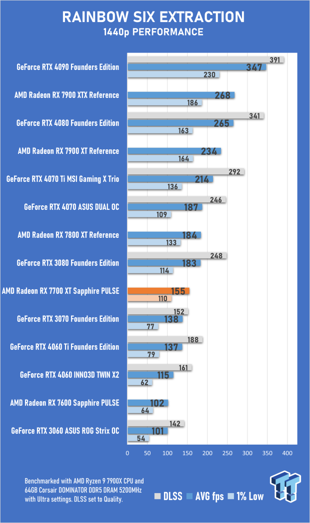 Sapphire PULSE AMD Radeon RX 7700 XT Review 58 Sapphire PULSE AMD Radeon RX 7700 XT Review 58