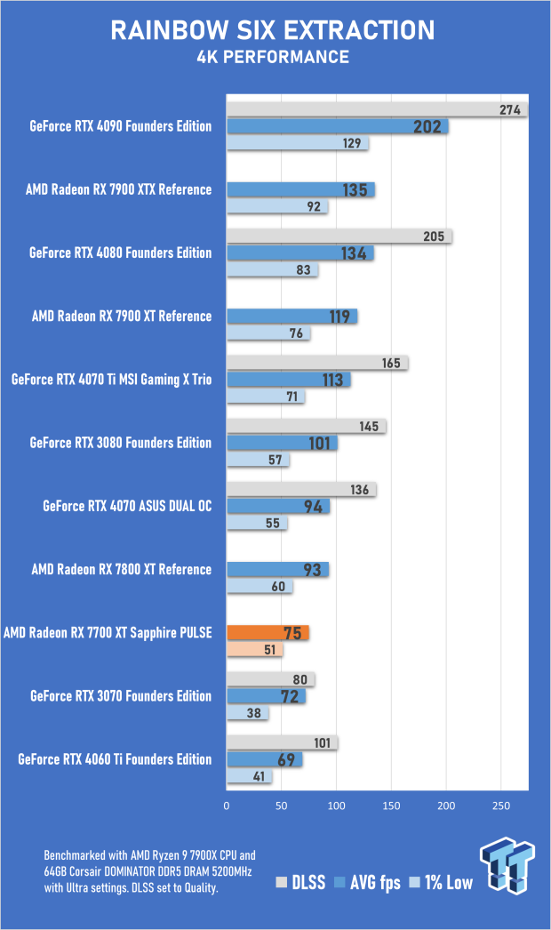 Sapphire PULSE AMD Radeon RX 7700 XT Review 59 Sapphire PULSE AMD Radeon RX 7700 XT Review 59