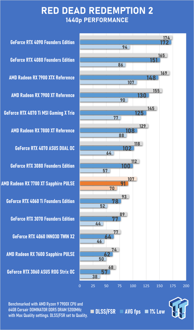 Sapphire PULSE AMD Radeon RX 7700 XT Review 61 Sapphire PULSE AMD Radeon RX 7700 XT Review 61